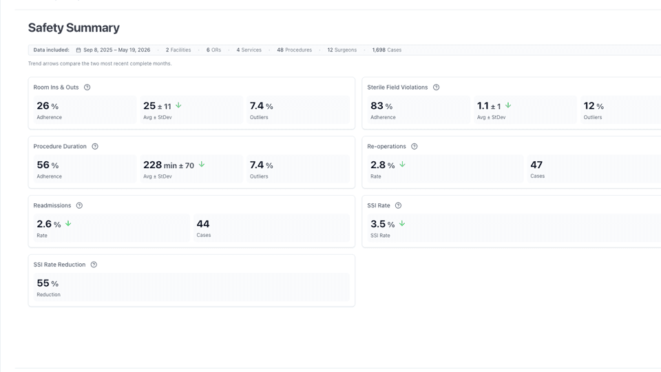 nSight Safety Summary dashboard showing room traffic, sterile field, procedure duration, readmissions, and SSI metrics